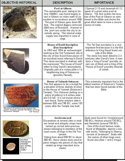 Archaeological evidence that supports the Bible. Biblical Notes, Art History Aesthetic, Pop Art History, Biblical Evidence, Bible Infographics, Bible Archeology, Biblical Characters, Bible Evidence, Bible Pics