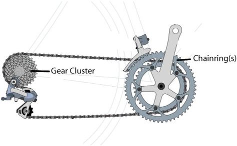 If you don’t know when to shift gears on a bike, it can cause a whole lot of frustration. Those unpleasant clunks or grinding noises at the wrong moment mark that you’re struggling when you don’t need to be! You don’t just need to know how to shift your gears (although that is important), but … Parts Of Bike, Road Cycling Training, Bicycle Gears Explained, Bicycle Hub Parts, Cycle Gear, Surly Steamroller Fixed Gear Bike, Bicycle Gear, Professional Cycling, Bike Repair