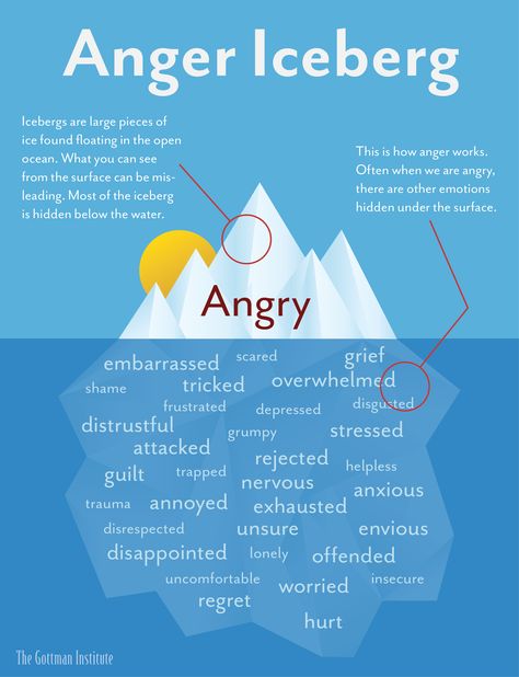 The Gottman Institute the anger iceberg talking of anger as a secondary emotion Anger Iceberg, Education Positive, Counseling Resources, Mental Training, Anger Management, Social Emotional Learning, Therapy Activities, Years Younger, Coping Skills