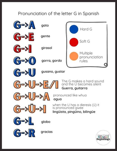 Letter G Printables in Spanish- pronunciation of the letter G in Spanish Spanish Letters, Letter G Activities, Spanish Classroom Decor, Spanish Learning Activities, Basic Spanish, Basic Spanish Words, Spanish Pronunciation, Greeting Words, The Letter G