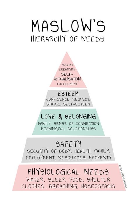 Importance Of Self Care, Counselling Tools, Learning Psychology, Hierarchy Of Needs, Maslow's Hierarchy Of Needs, Psychology Notes, Mental Health Activities, Psychology Studies, Nurse Study Notes