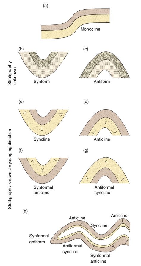 Geophysics Aesthetic, Geology Aesthetic, Pr Aesthetic, Geology Art, Earth Science Lessons, Types Of Folds, Irish Mythology, Stay Curious, Geometry Shape