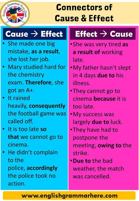 English Connectors List and Examples, Connectors of Cause and Effect, Connectors Showing Cause & Effect Connectors of Cause and Effect English Conjunctions, Printables Ideas, Linking Words, Transition Words, Teaching English Grammar, English Writing Skills, English Sentences, Words To Use, Learn English Vocabulary