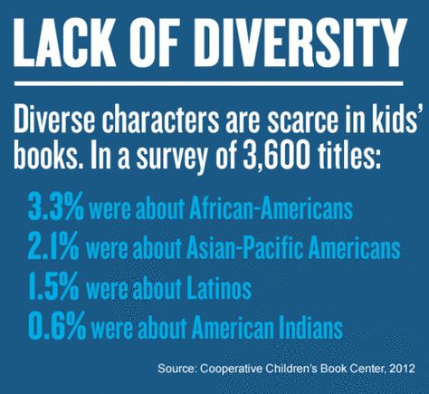 The lack of diversity in kids books is a real problem for many kids in need. To become strong readers, they need to see themselves in books and stories.Today, at the 2013 Clinton Global Initiative America (CGI America) meeting, First Book proposed a solution.READ MORE: http://blog.firstbook.org/2013/06/13/lack-of-diversity-in-kids-books-and-how-to-fix-it/ Representation Matters, Diverse Characters, Diverse Books, Work Art, Children's Picture Books, Children's Literature, Children In Need, Social Work, Children's Books