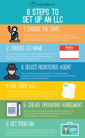 Get to know how to set up an LLC & start your successful business in the US http://blog.invoiceberry.com/2017/05/set-llc-50-us-states/ How To Llc Your Business, Articles Of Organization Llc, Forming An Llc, Starting A Llc Business, How To Get A Llc, How To Create An Llc, Business Tips Successful, Farm Business Plan Template Free, How To Start An Llc