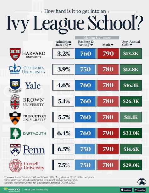 We detail the admission rates and average annual cost for Ivy League schools, as well as the median SAT scores required to be accepted. Sat Wallpapers, Sat 1600 Aesthetic, High Sat Score, 1600 Sat Score Aesthetic, Sat Score Aesthetic, Sat Aesthetics, Sat Motivation, Harvard Motivation, Sat English