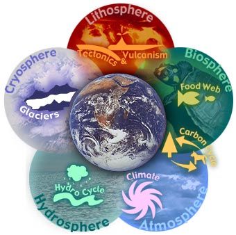 Earth And Life Science, Earth Science Experiments, Elementary Earth Science, Earth Systems, Earth Science Projects, Science Logo, Earth's Spheres, Earth Science Lessons, Earth Projects