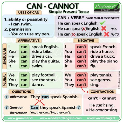 CAN and CANNOT in English - Simple Present Tense. #ESL Woodward English, Grammar Chart, Tatabahasa Inggeris, English Grammar Notes, Materi Bahasa Inggris, English Grammar For Kids, English Grammar Rules, Simple Present Tense, Grammar For Kids