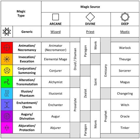 Magic Casting Types Different Magic Systems, Magic Hierarchy, Magic Ranking System, Different Magic Types, Different Types Of Fantasy Magic, Types Of Dark Magic, Different Types Of Magic Users, Magic Types Chart, Types Of Fantasy Magic