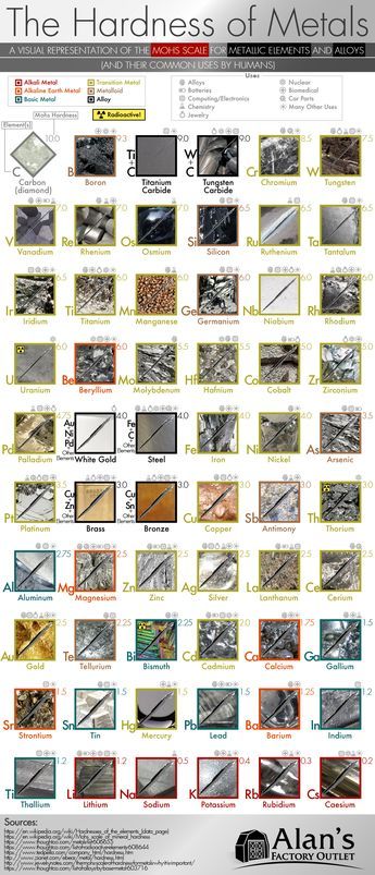 Metal And Non Metal Science, Mohs Hardness Scale, Hardness Scale, Material Science, Mohs Scale, Materials Science, Hard Metal, Visual Representation, Mechanical Engineering