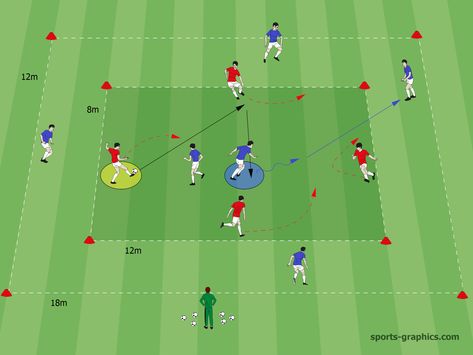 Organization: In the inner field (12 x 8m) Red plays against Blue a 4 v 2. Red plays with two possible touches. If Blue gains possession, they are allowed to include the four blue utility players on the outsides. Red is allowed to hinder these passes. If Blue accomplishes a pass to the outside players, a … Soccer Techniques, Fun Soccer Drills, Soccer Coaching Drills, Football Coaching Drills, Soccer Practice Drills, Football Training Drills, Soccer Drills For Kids, Soccer Training Drills, Entrainement Football