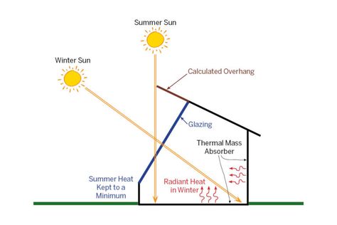 Side Greenhouse, Sunken Greenhouse, Passive Solar Greenhouse, Garden Cover, Greenhouse Design, Solar Greenhouse, Solar Heat, Heating A Greenhouse, Passive Solar Design