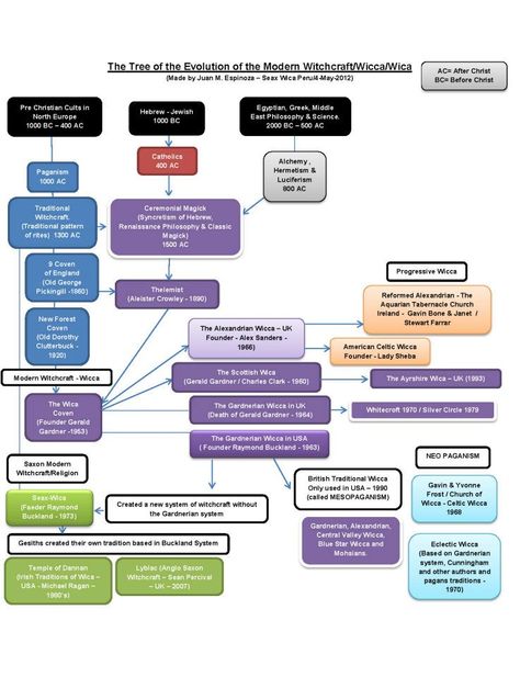 The "Geneology Tree" of the evolution of the Modern Witchcraft / Wicca / Wica -  Made by Juan M. Espinoza Juan M. Espinoza/ Mimirs Seāþ Seax Coven Peru Revised by Raymond Buckland Edited: thanks to an observation by Morgana Sythove - Is a didactical simplification of the relevant events happened in the history which influenced in the Modern Witchcraft that we follow. Raymond Buckland, Modern Witchcraft, Witchy Tips, North Europe, Coven, The History, Peru, Evolution, The Modern