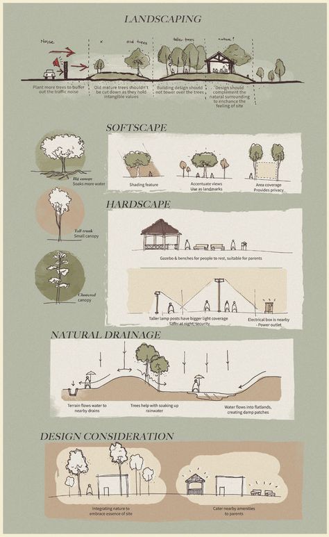 [ PJS 7/12 PARK ] - Project 2 - 'Genius Loci’ - Site Analysis & Design Consideration Parking Plan, Design Consideration, Site Plan Design, Site Analysis Architecture, Landscape Architecture Diagram, Architecture Design Presentation, Mises En Page Design Graphique, Park Project, Urban Design Graphics