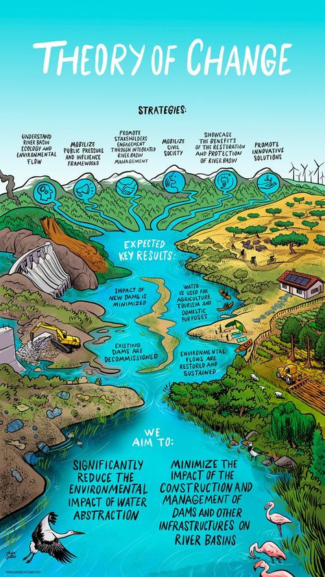 Illustrated Theory of Change for Wetlands International. It depicts a river that comes from six different mountains, each one related to one strategy to improve wetlands, that enter the river of expected key results, ending on the goals of Wetlands. The illustration is graphic, with bold linework. The left side shows the pollution, dams, and lack of nature. The right side depicts sustainable use of the water, with agriculture, ecotourism, and lots of nature and animals. Ecology Art, Deep Ecology, Animal Infographic, Theory Of Change, Forest Resources, Marine Pollution, Conservation Of Natural Resources, Environmental Education, Losing 40 Pounds