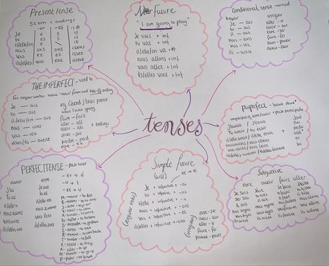 French Gcse Revision Notes, French Notes Aesthetic, French Gcse, Flashcards Revision, French Revision, French Notes, French Tenses, Peta Pikiran, Gcse French