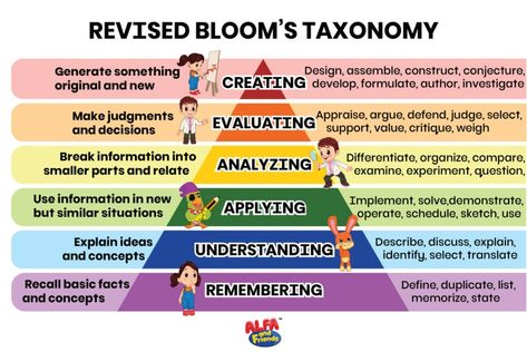 Taksonomi Bloom, Blooms Taxonomy Poster, Blooms Taxonomy Questions, Teachers Worksheets, Question Template, Letter B Coloring Pages, Bloom's Taxonomy, Teacher Preparation, Student Picture