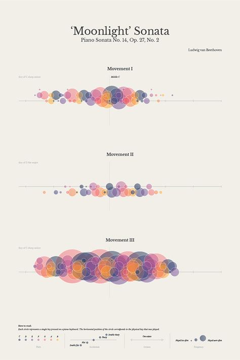 Visualizing Beethoven's Moonlight Sonata Information Design Data Visualization, Data Vizualisation, Bubble Diagram, Data Visualization Infographic, Digital Art Graphic Design, Hansel Y Gretel, Research Poster, Data Map, Data Visualization Design