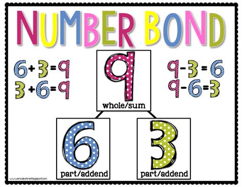 Number Bond Anchor Chart: Engage NY First Grade Free Math Resources and Downloads by Erica Bohrer Number Bond Anchor Chart, Number Bonds Anchor Chart, Engage Ny Math, Free Math Resources, Number Bond, Eureka Math, Number Bonds, Math Number Sense, Singapore Math