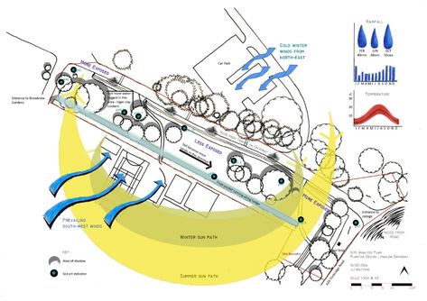 How To Develop the Concept | illustrarch Wind Analysis, Sun Path Diagram, Sun Path, Site Analysis Architecture, Urban Analysis, Architecture Program, Landscape Design Drawings, Site Analysis, Concept Diagram