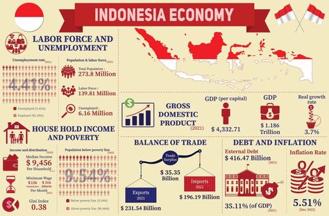 Economic Development Poster, Economics Infographic, Economics Diagrams, Chennai Airport, Economy Infographic, Indian Economic Development, Economic Geography, Unemployment Rate, Infographic Poster