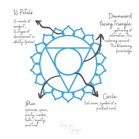 Vishuddha Chakra Symbol, Throat Chakra Symbol Art, Throat Chakra Mandala, Throat Chakra Drawing, Chakra Throat Tattoo, Throat Chakra Symbol Tattoo, Visshudha Chakra, Chakra Template, Chakra Drawings