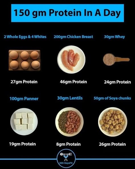 365 DaysFit on Instagram: “| How much Protein do u consume daily 🍗 150 gm of protein is per day is enough for body weights between 65kg- 75kg to Maintain weight or…” 130g Of Protein, 100gm Protein Diet, 100 Gm Protein Diet, 130g Protein Per Day, 150 Grams Of Protein A Day, 150 Grams Of Protein, 100g Of Protein A Day, 150g Protein, 50g Protein