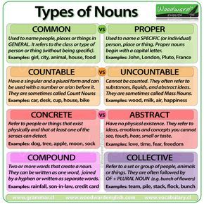 Types of Nouns in English - Common, Proper, Countable, Uncountable, Concrete, Abstract, Compound and Collective Nouns Nouns In English, Concrete And Abstract Nouns, Concrete Nouns, Types Of Nouns, Abstract Nouns, Common And Proper Nouns, English Grammar For Kids, Snipping Tool, Common Nouns