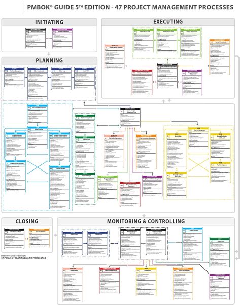 47 PROJECT MANAGEMENT PROCESSES.pdf | Project Management | Procurement Information Systems Management, Engineering Project Management, Purchasing Management, Agile Project Management Tools, Project Management Infographic, Project Management Process, Procurement Management, Project Management Courses, Business Strategy Management