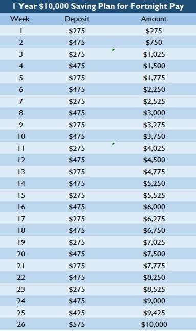 Savings Chart, Budgeting 101, Entrepreneur Life, Savings Strategy, Saving Money Budget, Money Saving Plan, Money Saving Strategies, Financial Peace, Money Challenge