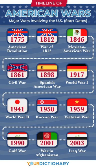 American Wars Timeline: Major Wars Involving the US Teaching Government, American History Timeline, History Major, Homeschool Geography, American Colonies, History Timeline, Indian History, Interesting History, Us History