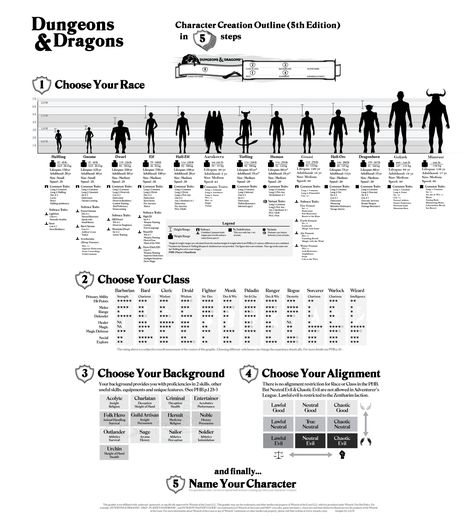 Character Creation Cheat Sheet Download your free pdf copy here. I found this great character creation help sheet on line. It is poster sized, so I modified it into a 5 page PDF file that will be m… Dungeons And Dragons Characters Sheet, Make A Dnd Character, Dnd Cheat Sheet, Character Creation Sheet, Dnd Character Sheet, D D Classes, Dnd Races, Dungeons And Dragons Classes, Character Types