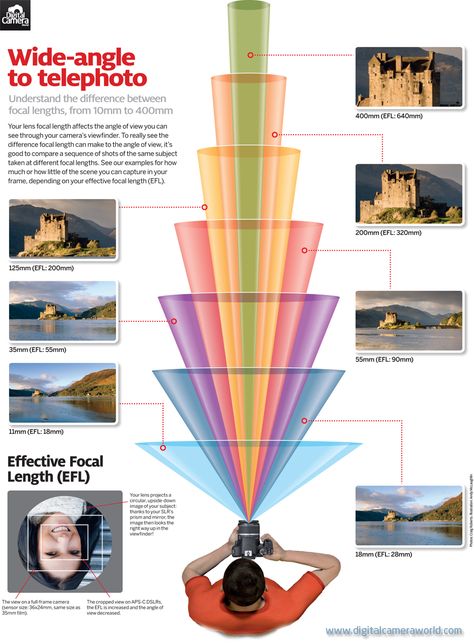 Free Cheat Sheet: what your camera captures at every lens' focal length | Digital Camera World Focal Length Photography, Photography Cheat Sheets, Camera World, Photography Help, Photo Grid, Dslr Photography, Photography Basics, Foto Tips, Photography Guide