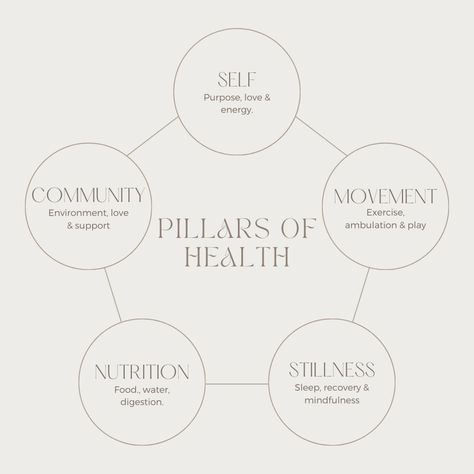 Pillars of Health: The Foundation for a Happy, Healthy Life Hey friends! Let's talk about the pillars of health - the 5 essential components that help us live our best lives. Here's what they are: 1. Movement: Getting your body moving is crucial for physical and mental health. Whether it's a walk, a run, or a yoga class, find an activity that gets you excited and makes you feel alive! 2. Stillness: Ah, stillness. It's just as important as movement. Taking time to relax, unwind, and recha... 4 Pillars Of Health, Health And Wellbeing Aesthetic, Pillars Of Health, Cleaning Aesthetic, Time To Relax, Let's Talk About, Happy Healthy, Relax Time, The Foundation