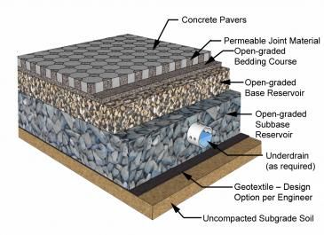 Pervious Pavers, Porous Pavement, Pervious Concrete, Permeable Driveway, Prefabricated Structures, Pavement Design, Permeable Paving, Living Pool, Permeable Pavers