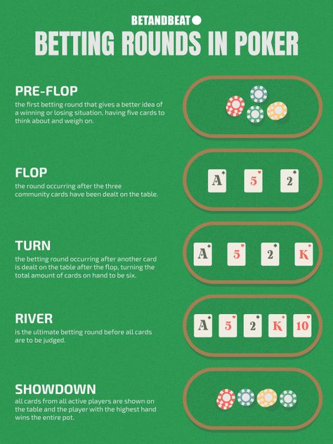 A list of the four bettings round in poker: preflop, flop, turn, and river. How To Host A Poker Night, Texas Holdem Poker Rules, Texas Hold Em Cheat Sheet, Poker Cheat Sheet Printable, How To Play Poker, Poker Ideas, Poker Cheat Sheet, Poker How To Play, Poker Hands Rankings