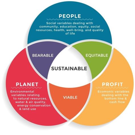 What Does Sustainability Mean To Us? – ziveli Sustainability Consulting, Triple Bottom Line, Corporate Social Responsibility, Energy Conservation, Sustainable Tourism, Sustainable Development Goals, Community Development, Sustainable Business, Supply Chain Management