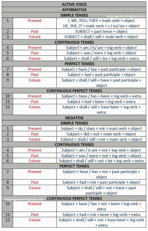 Verb Tenses Chart, Tenses Chart, Grammar Tenses, Basic English Grammar Book, अंग्रेजी व्याकरण, Grammar Notes, Tatabahasa Inggeris, English Grammar Notes, Tenses English