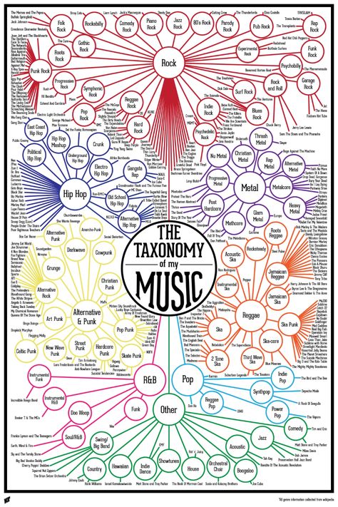 Music Infographic, Akordy Gitarowe, Seni Mural, خريطة ذهنية, Music Theory Guitar, Not Musik, Art Assignments, Music Appreciation, Music Ed