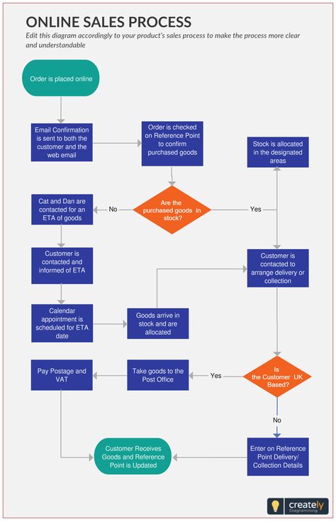 Sales Process chart shows the steps and actions that an online sale can include. This template can be used to plan your Online sales process for better conversion and sale. Click on the image to edit online.  #online #sale #process #flowchart #sales #marketing #diagram Marketing Flow Chart, Sales Flow Chart, Sales Process Flowchart, Business Process Flowchart, Process Chart Design, Business Flow Chart, User Flow Diagram, Process Flow Chart Template, Business Process Mapping