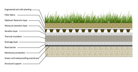 Green Roof Structure, Roof Ideas Architecture Design, Roof Garden Plan, Living Green Roof, Roof Plants, Green Roof Design, Turf Roof, Green Roof Garden, Green Roof House