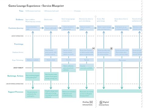 Service Design Blueprint by Lance Weisser on Dribbble Service Blueprint, Flow Chart Design, Empathy Maps, Customer Journey Mapping, Project Presentation, Journey Mapping, Patient Experience, Chart Design, Book Layout