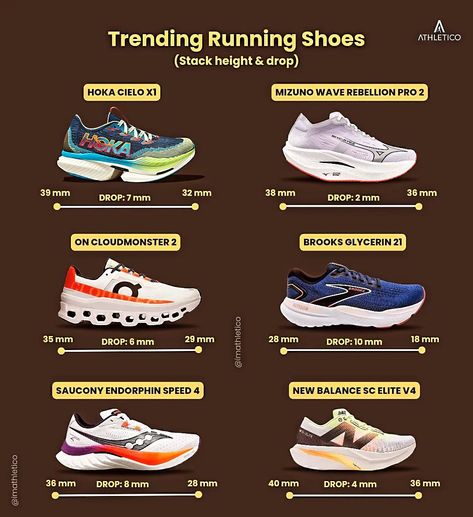 Maximalist Madness or Minimalist Marvel? 🤔 Here are some new & trending running shoes with their stack height & heel-to-toe drop 👟 What's your favorite shoes from this list? #runningshoes #runningshoesreview #runningcoach #runningtips #runningclub #runningcommunity #runnersclub #RunnersofInstagram #imathletico #runnersworld Utility Shoes, Best Running Shoes For Women, Cute Running Shoes, Proper Running Form, Shoes For Running, Track Star, Running Form, Running Shoes Women, Running Apparel