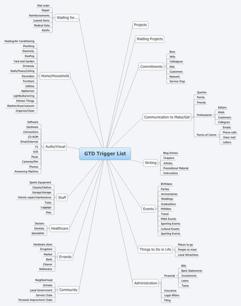 GTD checklist | GTD Trigger List - rdsalemi - XMind: Professional & Powerful Mind ... Gtd Weekly Review Checklist, Trigger List, Gtd Planner, Mind Map App, Gtd System, Powerful Mind, Weekly Review, Todo List, Planning And Organizing