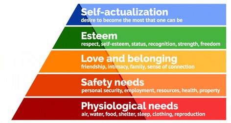 Maslow's hierarchy of needs five stage pyramid Maslow’s Hierarchy Of Needs, Pareto Principle, Hierarchy Of Needs, Motivation Theory, Character Motivation, Maslow's Hierarchy Of Needs, Abraham Maslow, Social Well Being, Self Actualization