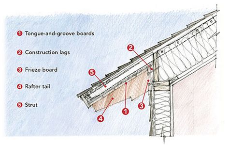 ENERGY-SMART RAFTER TAILS ARE NOT CONTINUOUS: A more thermally efficient approach to rafter tails is to end the roof rafters at the top plate and add a rafter-tail assembly at the eave. Exposed Rafter Tails, Roof Pictures, Craftsman Home Exterior, Roof Sheathing, Exposed Rafters, Roof Overhang, Roof Siding, Home Building Tips, Traditional Style Homes