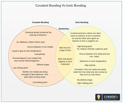 Ionic Bond vs. Covalent Bond venn diagram shows the similarities and differences between the chemical bonds. Click on the diagram to edit online and download as an image file.  #chemical #chemistry #education #venn #diagram #templates #atoms Ionic Vs Covalent Bonds, Ionic And Covalent Bonding, Ionic And Covalent Bonds, Covalent Bonds, Chemical Bonds, Lesson Notes, Chemical Bonding, Basic Anatomy, Venn Diagram Template