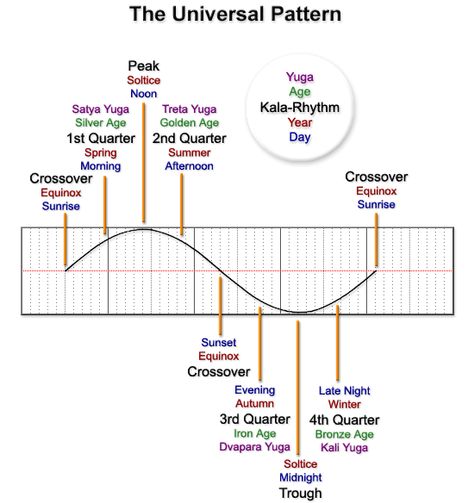 Universal Fractal Rhythms Sine Wave Earth Spirituality, Santos Bonacci, Meta Physics, Stages Of Development, Yoga Philosophy, Spirited Art, Sine Wave, Silver Age, Iron Age