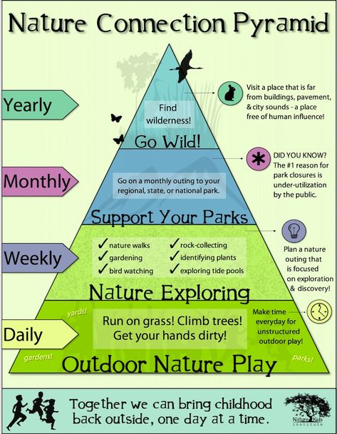 Nature Connection Pyramid - Children have few opportunities for unstructured play due to hectic schedules, lifestyle changes, environmental barriers and the rise of electronic media. Current statistics state that over 90% of a child’s week is spent indoors and 50 hours per week is spent on screen time (TV, video games, iPods, etc). That’s a lot of inactivity and it’s leading to some major health problems. Environmental Education Activities, Nature Connection, Nature Education, Family Nature, Nature School, Outdoor Education, Environmental Education, Outdoor Classroom, Princess Baby