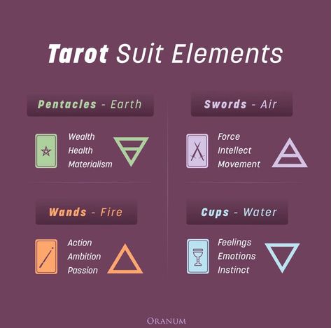 Explore the elemental essence of Tarot suits! 🔮✨ From Pentacles grounding in Earth to Swords slicing through Air, each suit holds unique qualities. Want to delve deeper into the mystical world of Tarot? Click the link in bio for a journey through the elemental wisdom! 🌟🚀 #TarotMagic #astrology #love #relationship #tarot #ElementalWisdom #LinkInBio Tarot Elements Meaning, Elements In Tarot, Tarot Elements, Tarot Suits, Fire Cupping, Relationship Tarot, Astrology Love, Tarot Magic, 4 Element